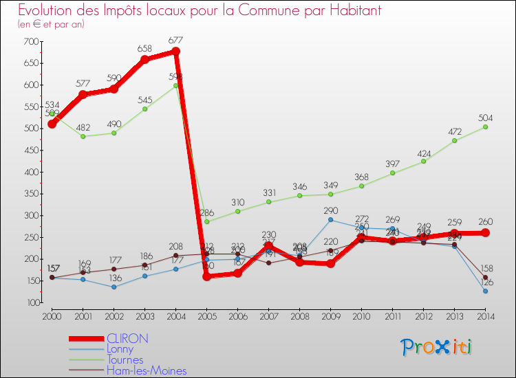 Evolution et montant des impôts locaux par Habitant pour CLIRON et les communes proches de 2000 à 2014 Comparaison des impôts locaux par habitant pour CLIRON et les communes voisines de 2000 à 2014