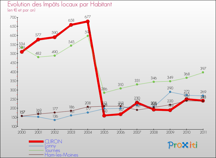 Evolution et montant des impôts locaux par Habitant pour CLIRON et les communes proches Comparaison des impôts locaux par habitant pour CLIRON et les communes voisines