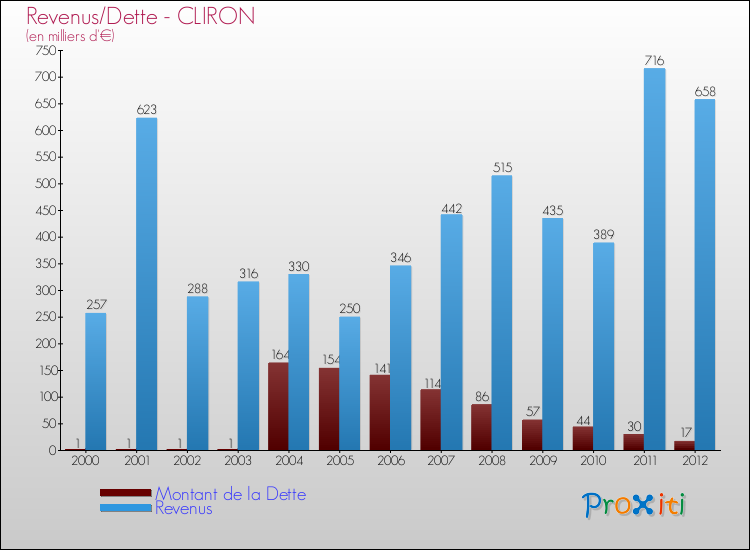 Evolution comparée de la dette et des revenus pour la commune de CLIRON de 2000 à 2012 Comparaison de la dette et des revenus pour CLIRON de 2000 à 2012