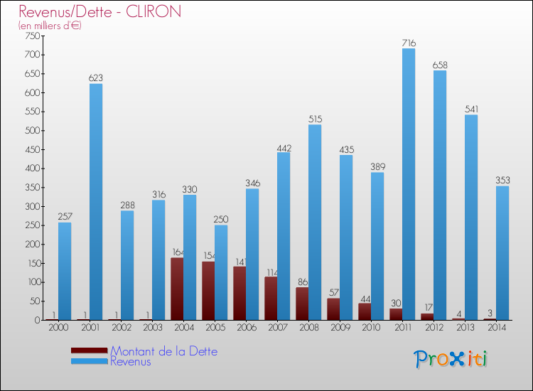 Evolution comparée de la dette et des revenus pour la commune de CLIRON de 2000 à 2014 Comparaison de la dette et des revenus pour CLIRON de 2000 à 2014