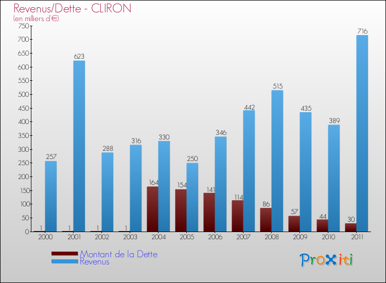 Evolution comparée de la dette et des revenus pour la commune de CLIRON de 2000 à 2011 Comparaison de la dette et des revenus pour CLIRON de 2000 à 2011