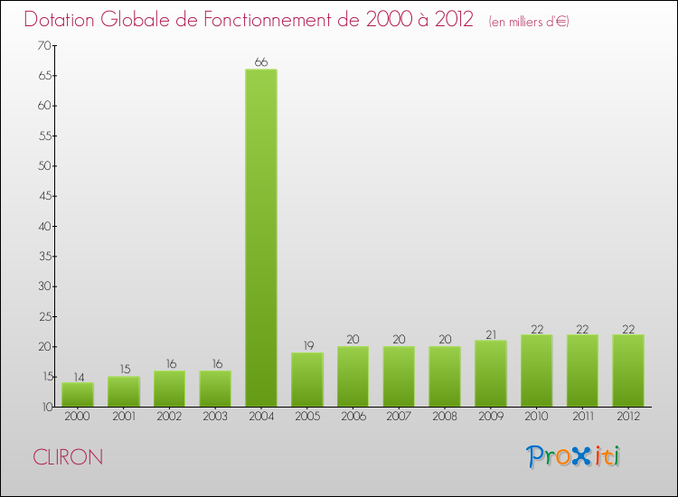 Evolution du montant de la Dotation Globale de Fonctionnement pour la commune de CLIRON de 2000 à 2012 Evolution du montant de la Dotation Globale de Fonctionnement pour CLIRON de 2000 à 2012