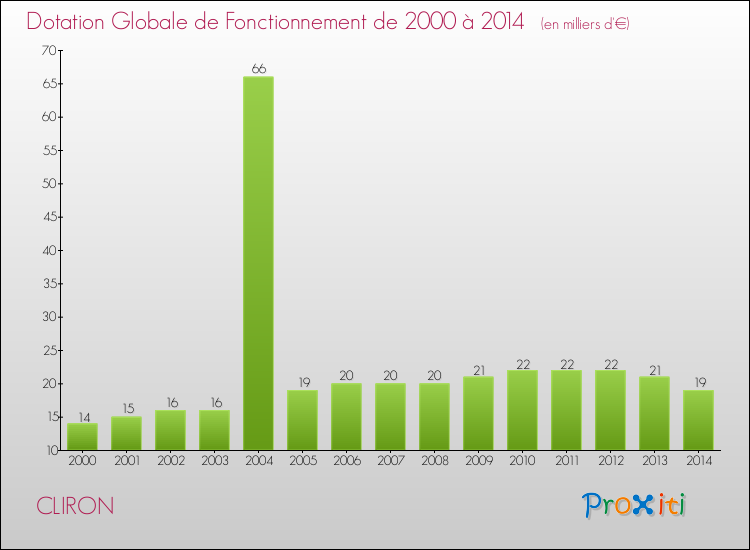 Evolution du montant de la Dotation Globale de Fonctionnement pour la commune de CLIRON de 2000 à 2014 Evolution du montant de la Dotation Globale de Fonctionnement pour CLIRON de 2000 à 2014