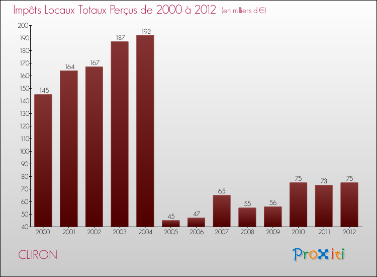 Evolution des Impôts Locaux pour la commune de CLIRON de 2000 à 2012 Evolution des Impôts Locaux pour CLIRON de 2000 à 2012