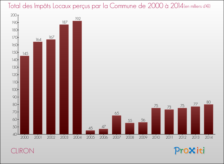 Evolution des Impôts Locaux pour la commune de CLIRON de 2000 à 2014 Evolution des Impôts Locaux pour CLIRON de 2000 à 2014