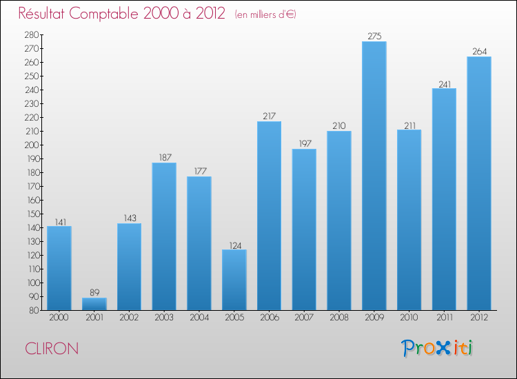 Evolution du résultat comptable pour la commune de CLIRON de 2000 à 2012 Evolution du résultat comptable pour CLIRON de 2000 à 2012