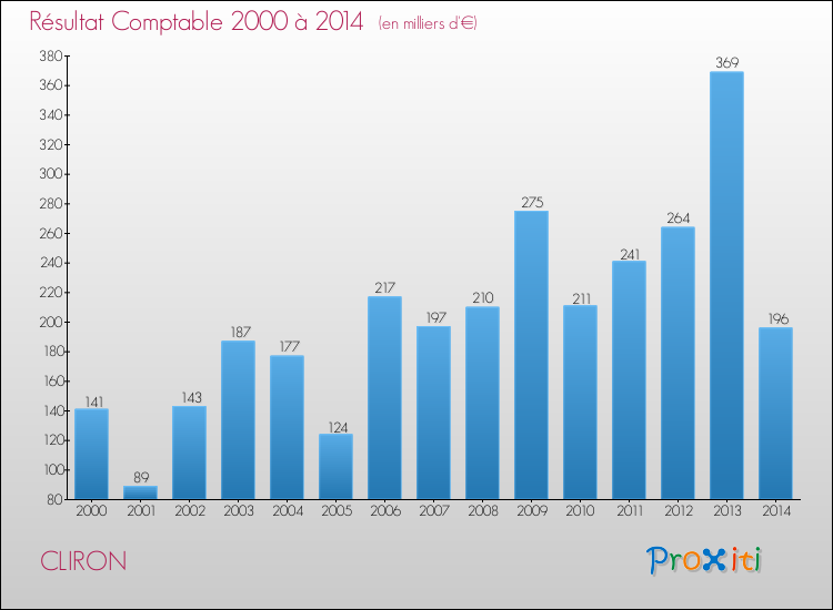 Evolution du résultat comptable pour la commune de CLIRON de 2000 à 2014 Evolution du résultat comptable pour CLIRON de 2000 à 2014