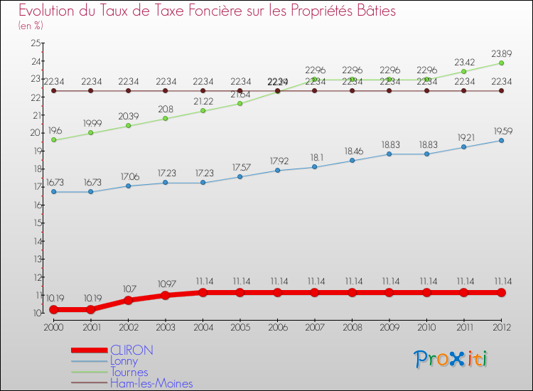 Evolution du taux de la taxe foncière sur le bati pour CLIRON et les communes proches de 2000 à 2012 Comparaison des taux de taxe foncière sur le bati pour CLIRON et les communes voisines de 2000 à 2012