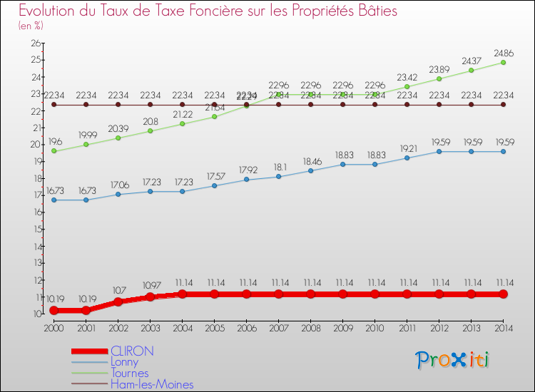 Evolution du taux de la taxe foncière sur le bati pour CLIRON et les communes proches de 2000 à 2014 Comparaison des taux de taxe foncière sur le bati pour CLIRON et les communes voisines de 2000 à 2014