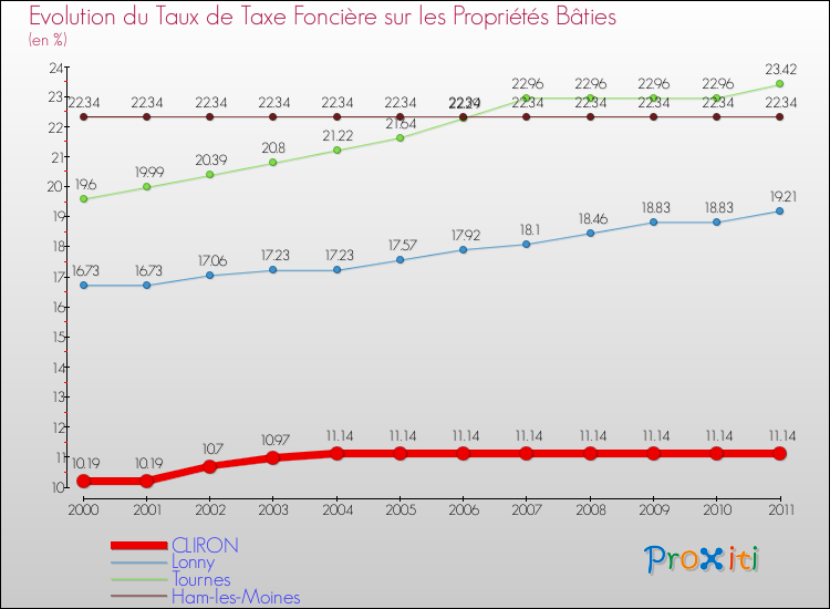 Evolution du taux de la taxe foncière sur le bati pour CLIRON et les communes proches Comparaison des taux de taxe foncière sur le bati pour CLIRON et les communes voisines