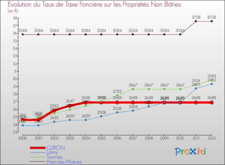 Evolution du taux de la taxe foncière sur les immeubles et terrains non batis pour CLIRON et les communes proches de 2000 à 2012 Comparaison des taux de la taxe foncière sur les immeubles et terrains non batis pour CLIRON et les communes voisines de 2000 à 2012