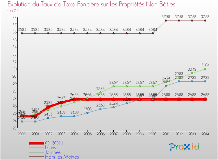 Evolution du taux de la taxe foncière sur les immeubles et terrains non batis pour CLIRON et les communes proches de 2000 à 2014 Comparaison des taux de la taxe foncière sur les immeubles et terrains non batis pour CLIRON et les communes voisines de 2000 à 2014