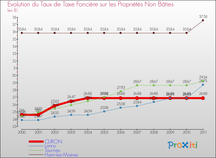 Evolution du taux de la taxe foncière sur les immeubles et terrains non batis pour CLIRON et les communes proches Comparaison des taux de la taxe foncière sur les immeubles et terrains non batis pour CLIRON et les communes voisines