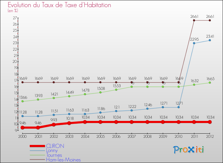 Evolution du taux de la taxe d'habitation pour CLIRON et les communes proches Comparaison des taux de la taxe d'habitation pour CLIRON et les communes voisines