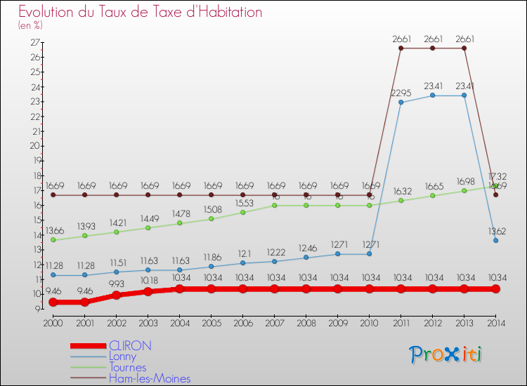 Evolution du taux de la taxe d'habitation pour CLIRON et les communes proches de 2000 à 2014 Comparaison des taux de la taxe d'habitation pour CLIRON et les communes voisines de 2000 à 2014