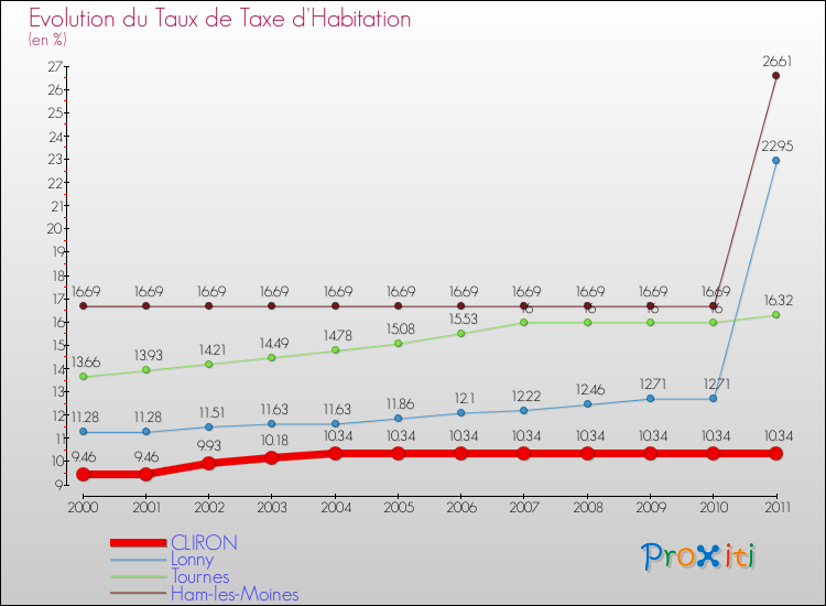 Evolution du taux de la taxe d'habitation pour CLIRON et les communes proches Comparaison des taux de la taxe d'habitation pour CLIRON et les communes voisines