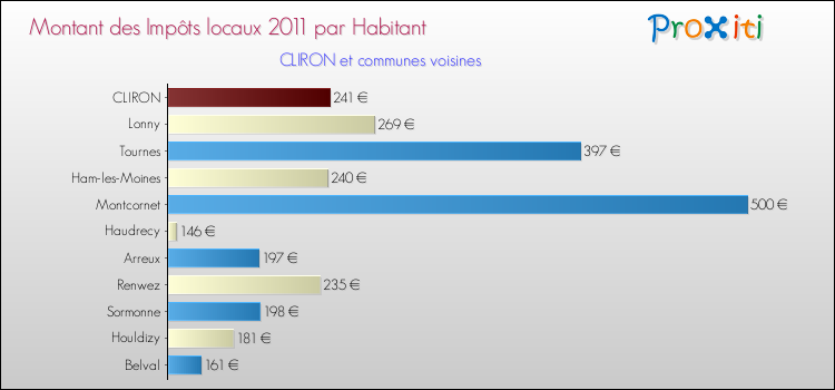 Montant des impôts locaux par Habitant pour CLIRON et les communes proches Comparaison des impôts locaux par habitant pour CLIRON et les communes voisines