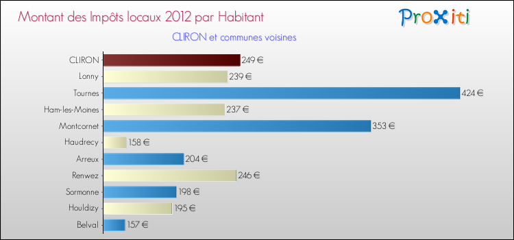 Montant des impôts locaux par Habitant pour CLIRON et les communes proches Comparaison des impôts locaux par habitant pour CLIRON et les communes voisines