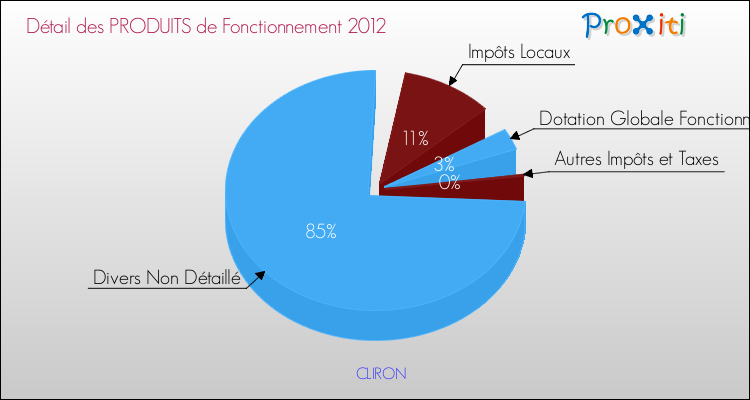 Décomposition du Budget de Fonctionnement 2012 de la commune de CLIRON Budget de Fonctionnement 2012 pour la commune de CLIRON