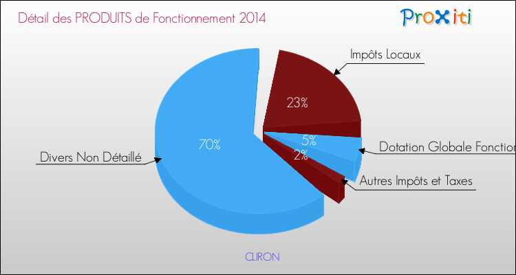 Décomposition du Budget de Fonctionnement 2014 de la commune de CLIRON Budget de Fonctionnement 2014 pour la commune de CLIRON