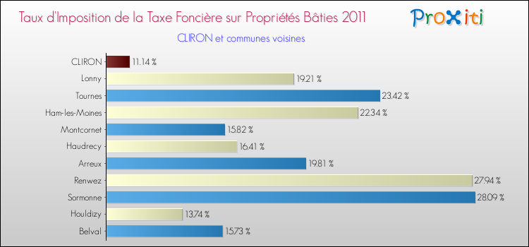 Taux d'imposition de la taxe foncière sur le bati 2011 pour CLIRON et les communes proches Comparaison des taux d'imposition de la taxe foncière sur le bati 2011 pour CLIRON et les communes voisines