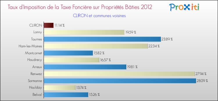 Taux d'imposition de la taxe foncière sur le bati 2012 pour CLIRON et les communes proches Comparaison des taux d'imposition de la taxe foncière sur le bati 2012 pour CLIRON et les communes voisines