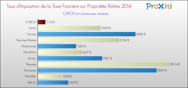 Taux d'imposition de la taxe foncière sur le bati 2014 pour CLIRON et les communes proches Comparaison des taux d'imposition de la taxe foncière sur le bati 2014 pour CLIRON et les communes voisines