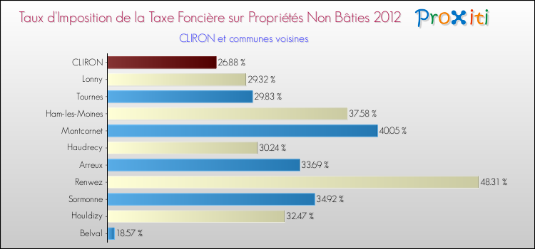 Taux d'imposition de la taxe foncière sur les immeubles et terrains non batis 2012 pour CLIRON et les communes proches Comparaison des taux d'imposition de la taxe foncière sur les immeubles et terrains non batis 2012 pour CLIRON et les communes voisines