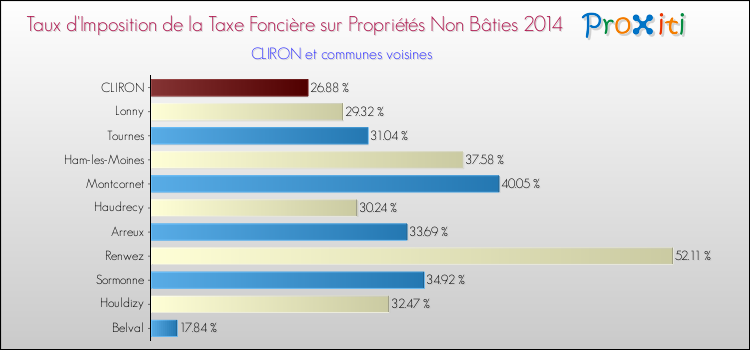 Taux d'imposition de la taxe foncière sur les immeubles et terrains non batis 2014 pour CLIRON et les communes proches Comparaison des taux d'imposition de la taxe foncière sur les immeubles et terrains non batis 2014 pour CLIRON et les communes voisines