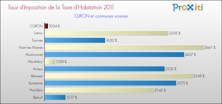 Taux d'imposition de la taxe d'habitation 2011 pour CLIRON et les communes proches Comparaison des taux d'imposition de la taxe d'habitation 2011 pour CLIRON et les communes voisines