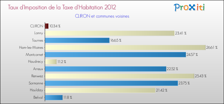 Taux d'imposition de la taxe d'habitation 2012 pour CLIRON et les communes proches Comparaison des taux d'imposition de la taxe d'habitation 2012 pour CLIRON et les communes voisines