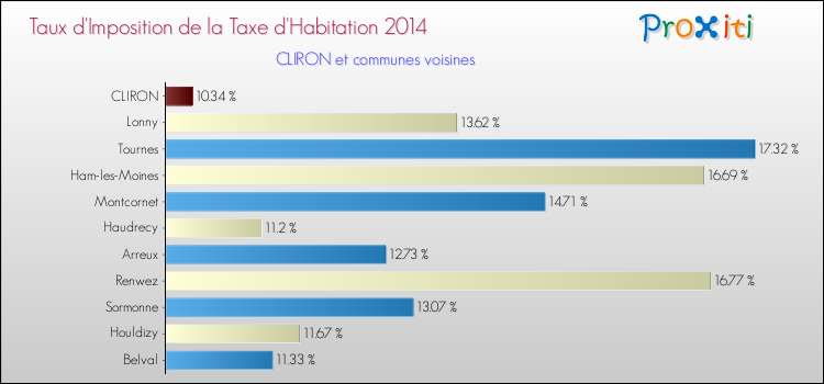 Taux d'imposition de la taxe d'habitation 2014 pour CLIRON et les communes proches Comparaison des taux d'imposition de la taxe d'habitation 2014 pour CLIRON et les communes voisines