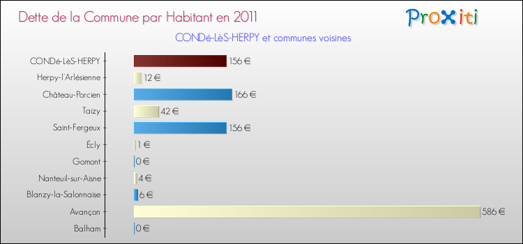 Dette par habitant de la commune en 2011 pour CONDé-LèS-HERPY et les communes proches Comparaison de la dette par habitant de la commune en 2011 pour CONDé-LèS-HERPY et les communes voisines