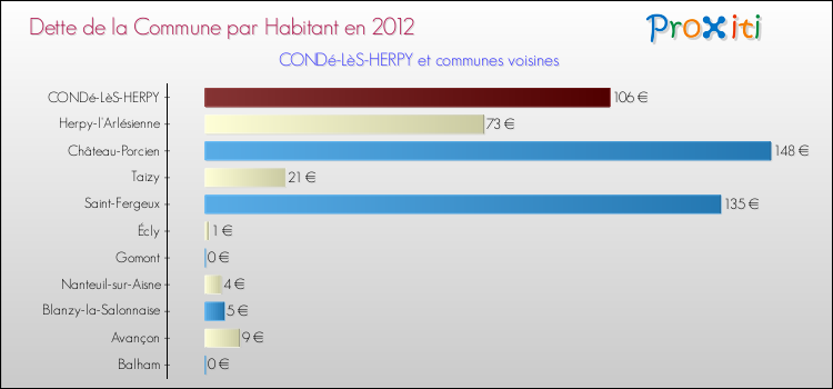 Dette par habitant de la commune en 2012 pour CONDé-LèS-HERPY et les communes proches Comparaison de la dette par habitant de la commune en 2012 pour CONDé-LèS-HERPY et les communes voisines