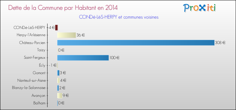 Dette par habitant de la commune en 2014 pour CONDé-LèS-HERPY et les communes proches Comparaison de la dette par habitant de la commune en 2014 pour CONDé-LèS-HERPY et les communes voisines
