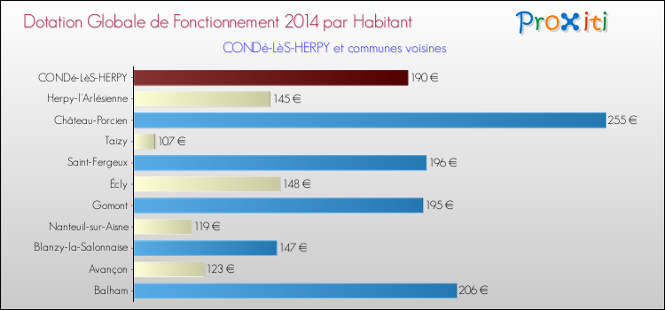 Montant des dotations globales de fonctionnement DGF par Habitant pour CONDé-LèS-HERPY et les communes proches en 2014. Comparaison des des dotations globales de fonctionnement DGF par habitant pour CONDé-LèS-HERPY et les communes voisines en 2014.