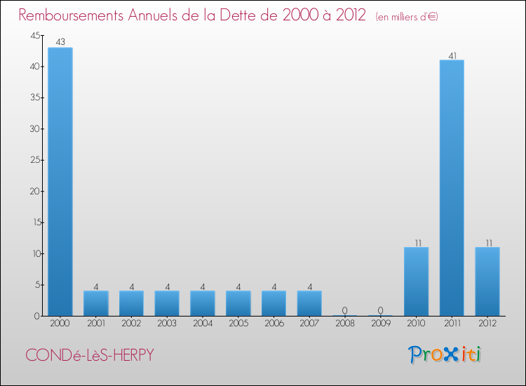 Evolution de l'annuité de la dette pour la commune de CONDé-LèS-HERPY de 2000 à 2012 Annuités de la dette pour CONDé-LèS-HERPY de 2000 à 2012