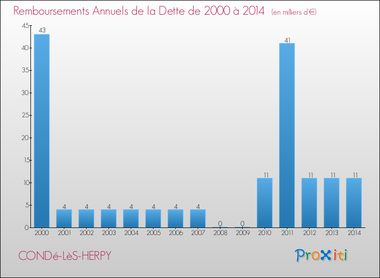Evolution de l'annuité de la dette pour la commune de CONDé-LèS-HERPY de 2000 à 2014 Annuités de la dette pour CONDé-LèS-HERPY de 2000 à 2014