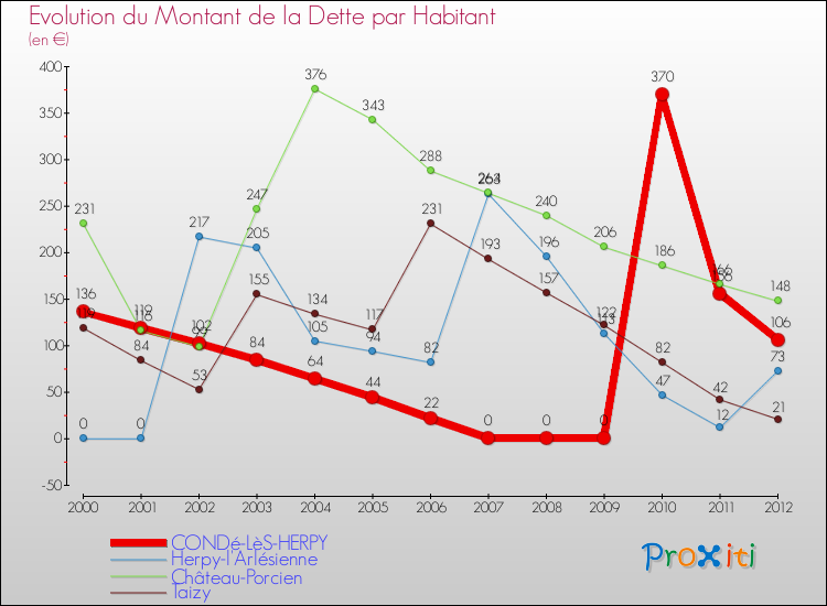 Evolution de la dette par habitant pour la commune de CONDé-LèS-HERPY et les communes proches de 2000 à 2012 Comparaison de la dette par habitant pour CONDé-LèS-HERPY et les communes voisines de 2000 à 2012