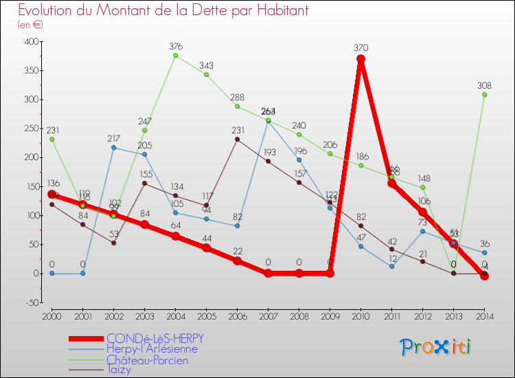 Evolution de la dette par habitant pour la commune de CONDé-LèS-HERPY et les communes proches de 2000 à 2014 Comparaison de la dette par habitant pour CONDé-LèS-HERPY et les communes voisines de 2000 à 2014