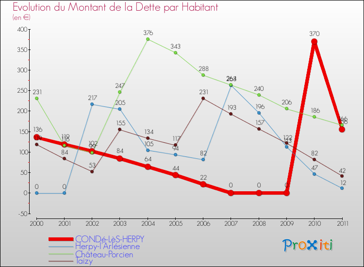 Evolution de la dette par habitant pour la commune de CONDé-LèS-HERPY et les communes proches Comparaison de la dette par habitant pour CONDé-LèS-HERPY et les communes voisines