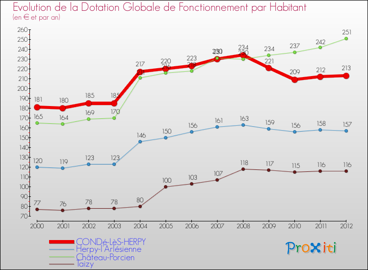 Evolution et montant de la dotation globale de fonctionnement par Habitant pour CONDé-LèS-HERPY et les communes proches Comparaison des dotations globales de fonctionnement par habitant pour CONDé-LèS-HERPY et les communes voisines