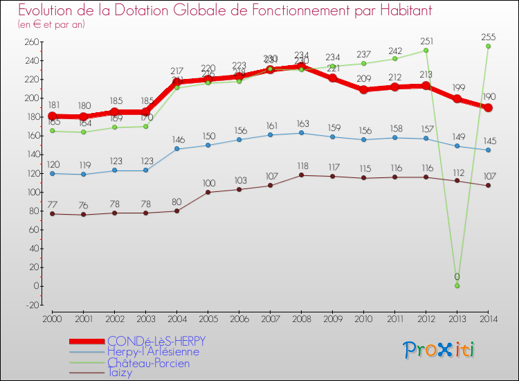 Evolution et montant de la dotation globale de fonctionnement par Habitant pour CONDé-LèS-HERPY et les communes proches de 2000 à 2014. Comparaison des dotations globales de fonctionnement par habitant pour CONDé-LèS-HERPY et les communes voisines de 2000 à 2014.