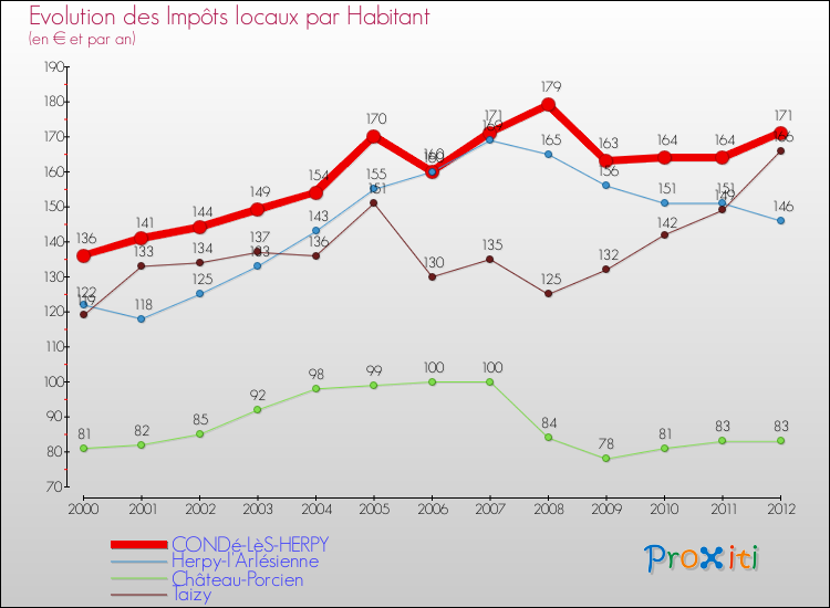 Evolution et montant des impôts locaux par Habitant pour CONDé-LèS-HERPY et les communes proches Comparaison des impôts locaux par habitant pour CONDé-LèS-HERPY et les communes voisines