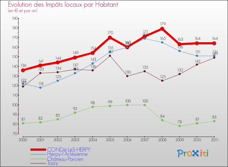 Evolution et montant des impôts locaux par Habitant pour CONDé-LèS-HERPY et les communes proches Comparaison des impôts locaux par habitant pour CONDé-LèS-HERPY et les communes voisines