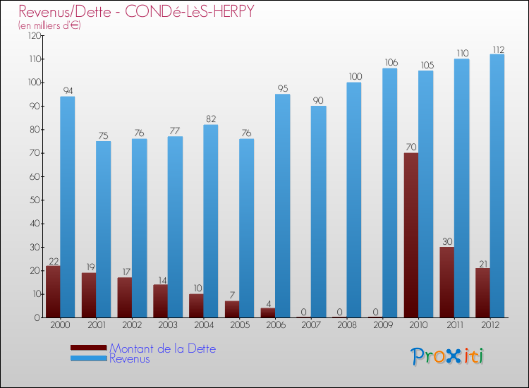 Evolution comparée de la dette et des revenus pour la commune de CONDé-LèS-HERPY de 2000 à 2012 Comparaison de la dette et des revenus pour CONDé-LèS-HERPY de 2000 à 2012