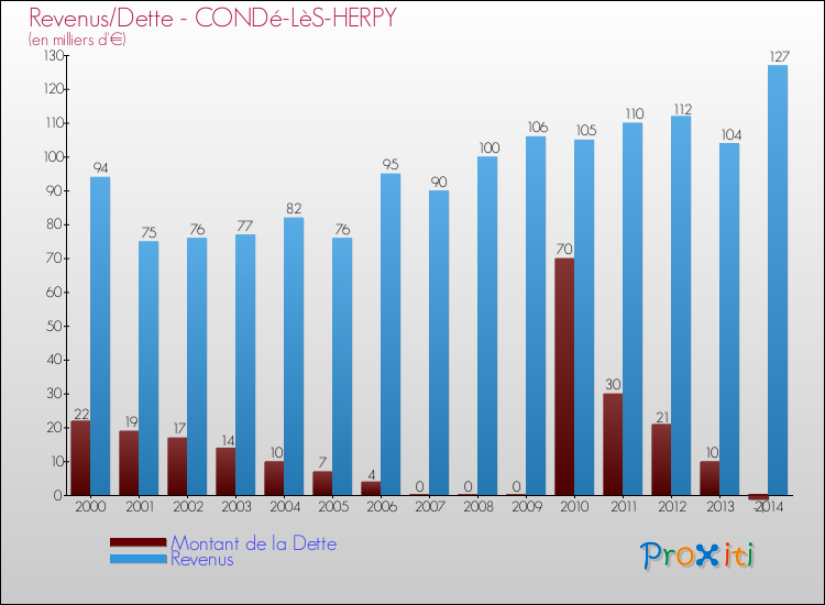 Evolution comparée de la dette et des revenus pour la commune de CONDé-LèS-HERPY de 2000 à 2014 Comparaison de la dette et des revenus pour CONDé-LèS-HERPY de 2000 à 2014