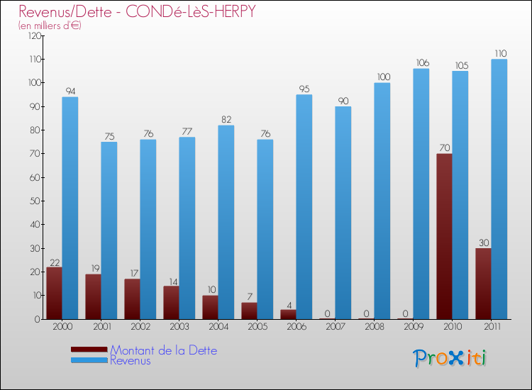 Evolution comparée de la dette et des revenus pour la commune de CONDé-LèS-HERPY de 2000 à 2011 Comparaison de la dette et des revenus pour CONDé-LèS-HERPY de 2000 à 2011