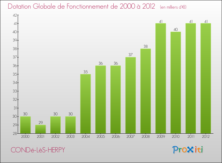 Evolution du montant de la Dotation Globale de Fonctionnement pour la commune de CONDé-LèS-HERPY de 2000 à 2012 Evolution du montant de la Dotation Globale de Fonctionnement pour CONDé-LèS-HERPY de 2000 à 2012