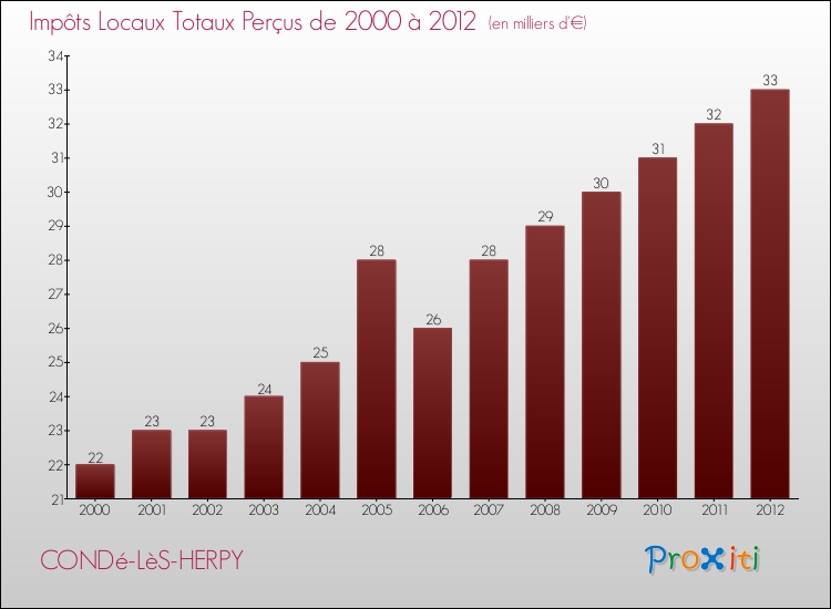 Evolution des Impôts Locaux pour la commune de CONDé-LèS-HERPY de 2000 à 2012 Evolution des Impôts Locaux pour CONDé-LèS-HERPY de 2000 à 2012